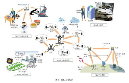 面向6G網絡的太赫茲通信技術研究綜述